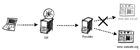 blocking by DNS