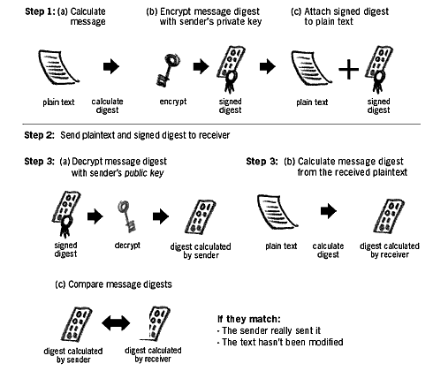 digital signatures