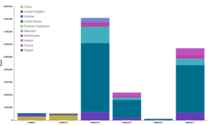 Graph xx. Hits from bots, by the identified botnet, by the country of origin