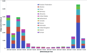 Graph 7. The same timespan as per the previous graph, only this time showing a count of unique IPs, per country geoIP