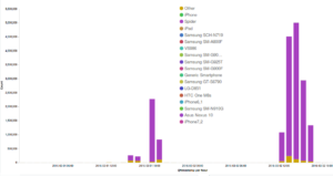 Graph 9. Hit count from various devices throughout incidents 31-32