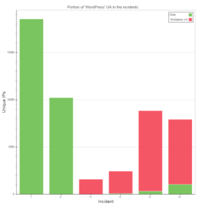 Graph 3. Prevalence of WordPress pingback attacks during the six incidents 