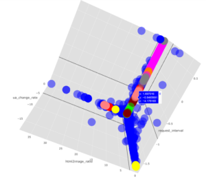 Bot behavior follows a certain pattern inside the seven dimensional space create by Bothound analytics