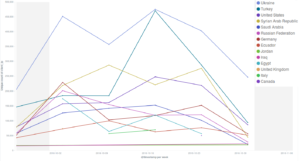 In terms of unique visitors of deflected websites, in October Ukraine is still the first country of origin, followed by Turkey and the United States, with Syria peaking above Turkey in some occasions.