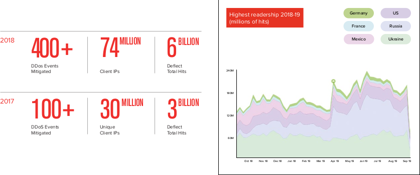 2017 & 2018 Deflect statistics